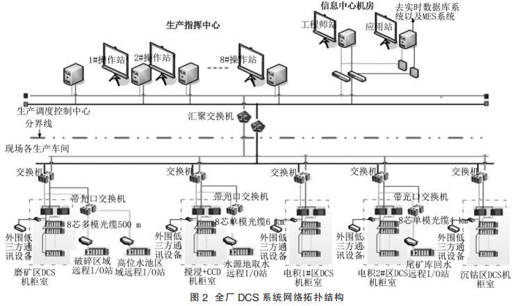 全厂 dcs 系统网络拓扑结构