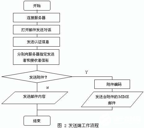 基于嵌入式操作系统和开发工具实现电子邮件系统的设计