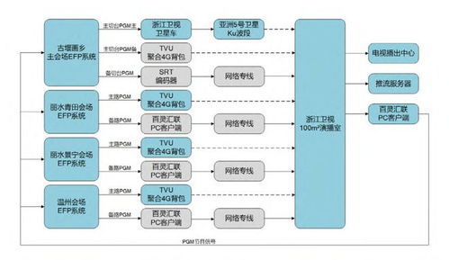 融媒体大型新闻直播中外场系统的设计与搭建