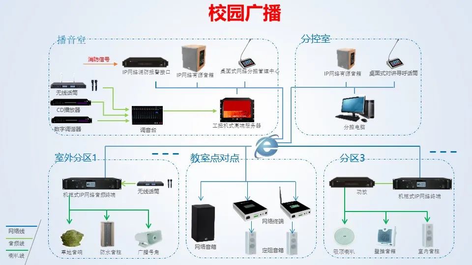 弱电设计 | 校园数字网络广播系统如何设计?点位如何规划?