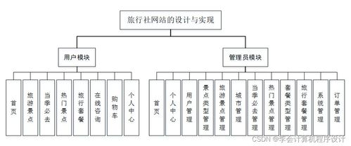 django计算机毕设旅行社网站的设计与实现lyu7f9