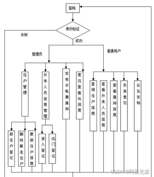 网络社区服务与管理系统的设计与实现