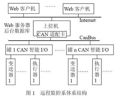 基于web的网络储油罐群远程监控系统研究[中国电子设计网]