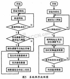 基于zigbee无线网络的温度采集系统设计