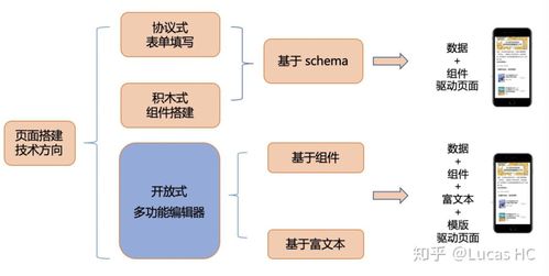 可视化搭建系统 从设计到架构,探索前端领域技术和业务价值