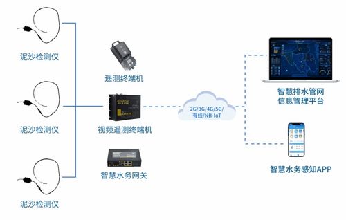 四信排水管网监测解决方案,助力海绵城市建设健康排水系统