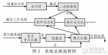 基于dpi流量识别系统开发与设计